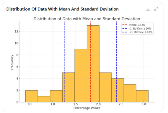 Distribution Of Data With Mean And Standard Deviation
