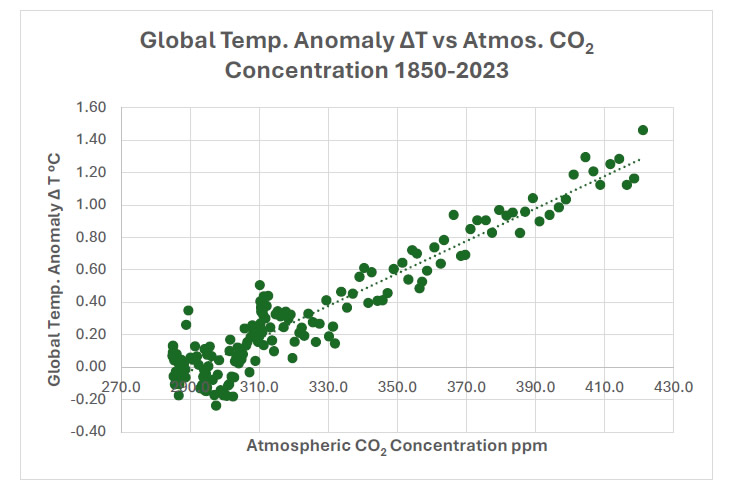 Global Temp Anomaly