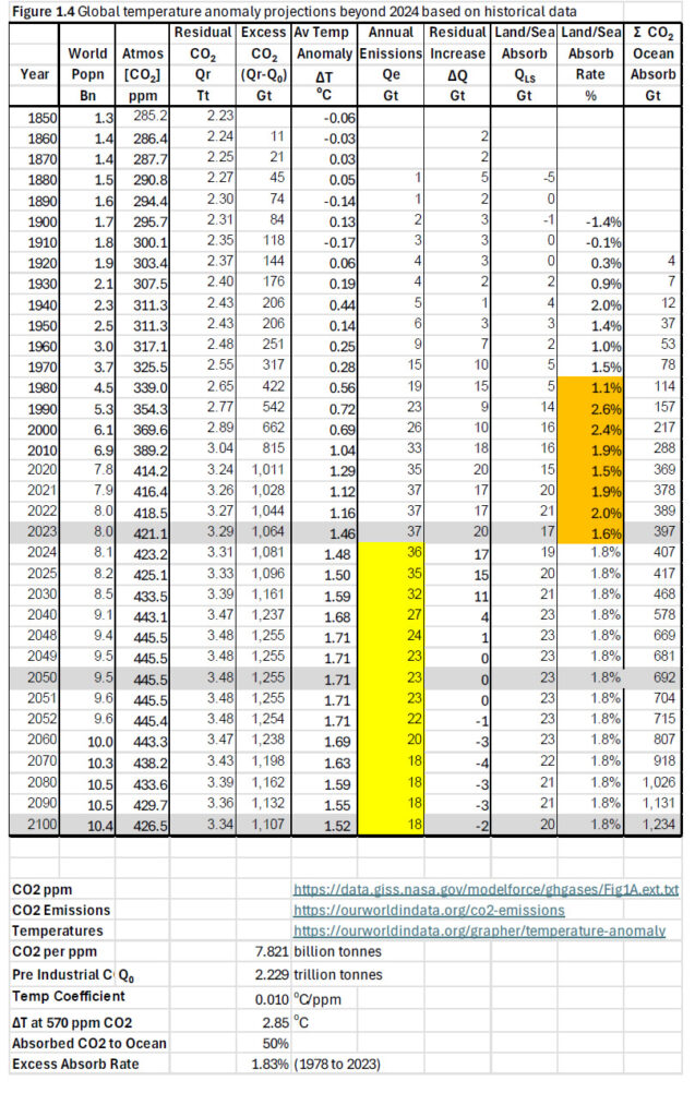 Global Temperature Anomaly Projections beyond 2024 based on historical data