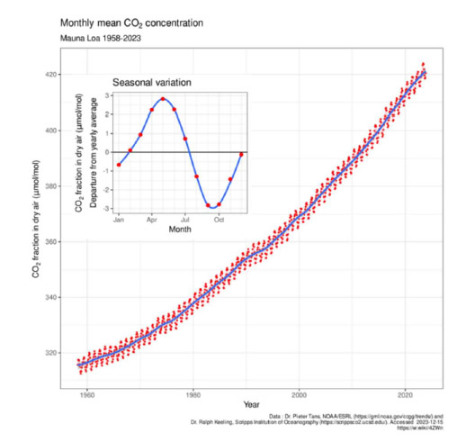 Monthly Mean Co2