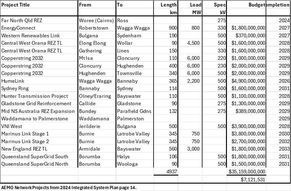 Table1 Network projects in the 2024 ISP optimal development path