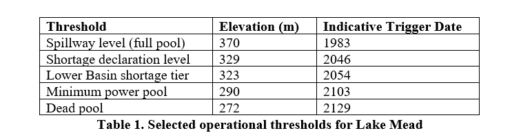 Table 1. Selected operational thresholds for Lake Mead